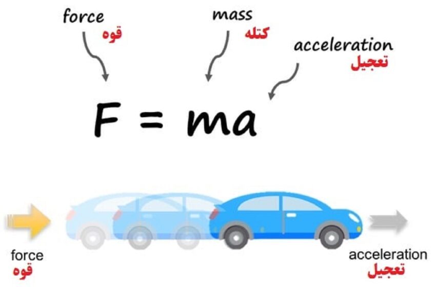  د نیوټن دوهم قانون په ساده ژبه